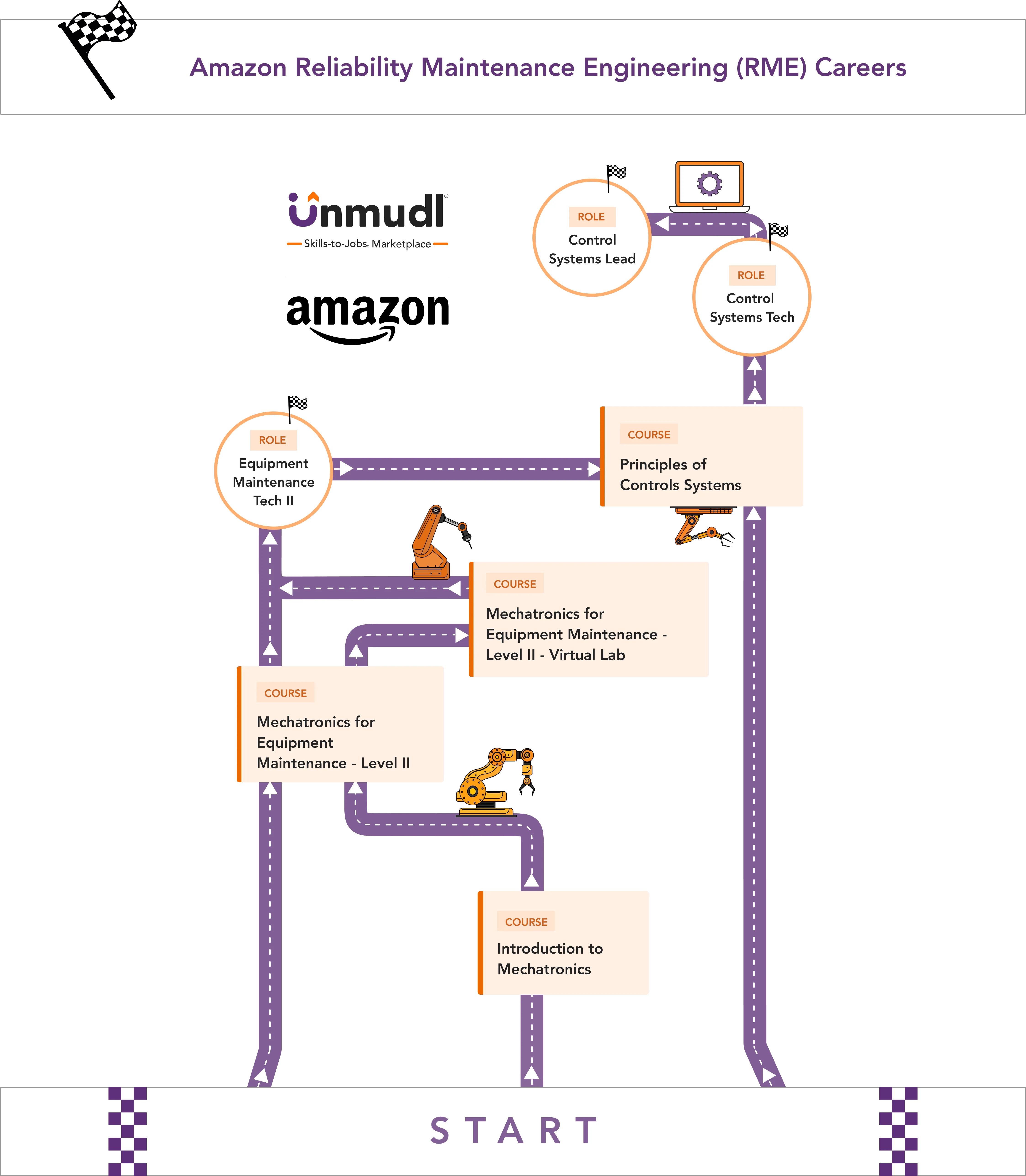 Amazon Unmudl Originals Unmudl, the SkillstoJobs Marketplace